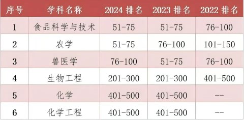 我院两个学科入选2024软科世界一流学科排名